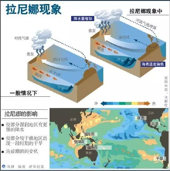 2018拉尼娜最新消息(2018拉尼娜现象最新动态)