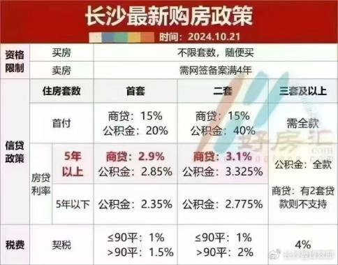 长沙买房的最新政策，长沙购房新政解读