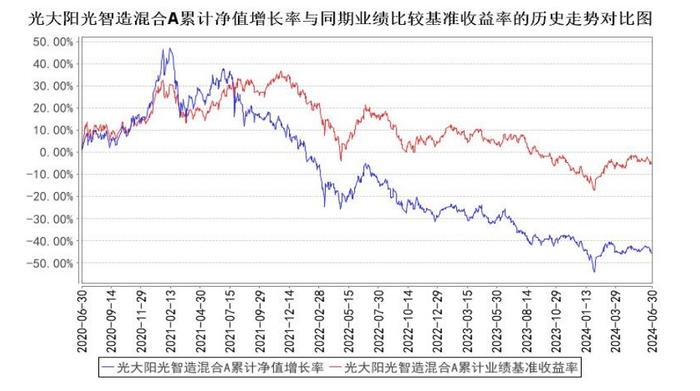 阳光2二期净值速递