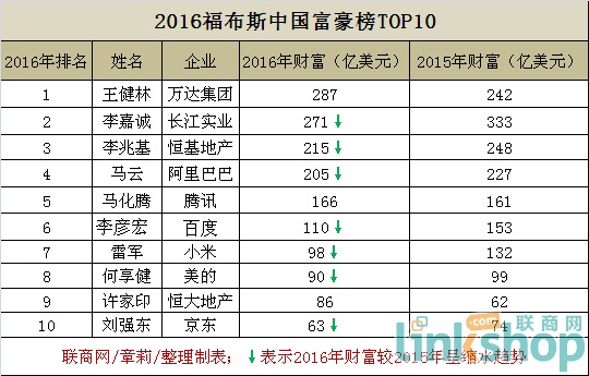 “2016年中国富豪榜单揭晓”