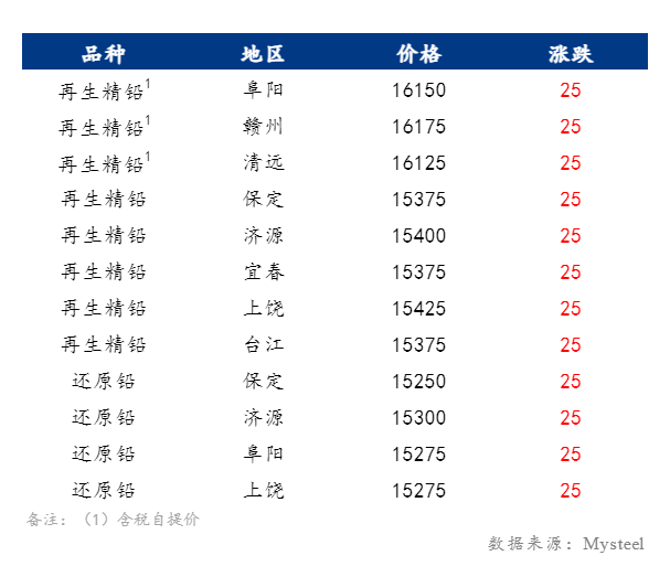 再生铅价格最新走势-铅价动态分析