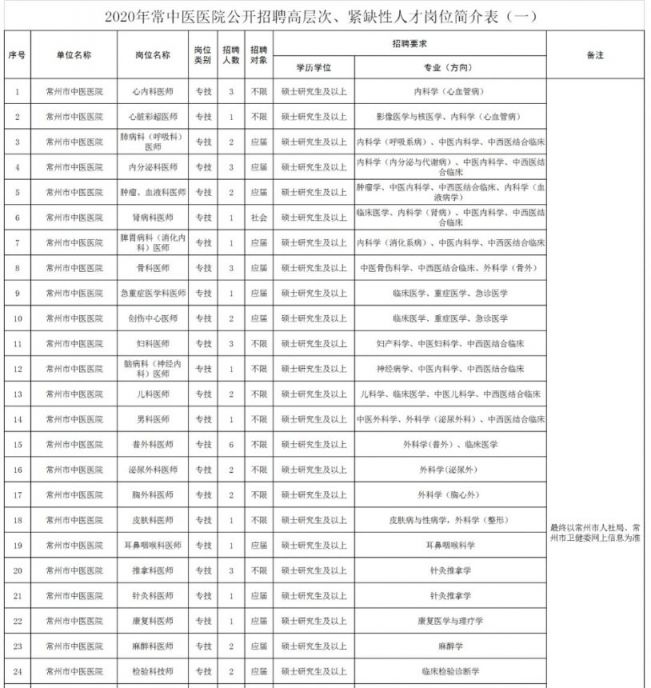 常州市最新会计职位招聘汇总