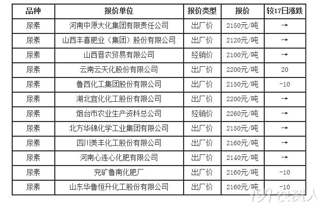 豫珠尿素安阳最新行情公布