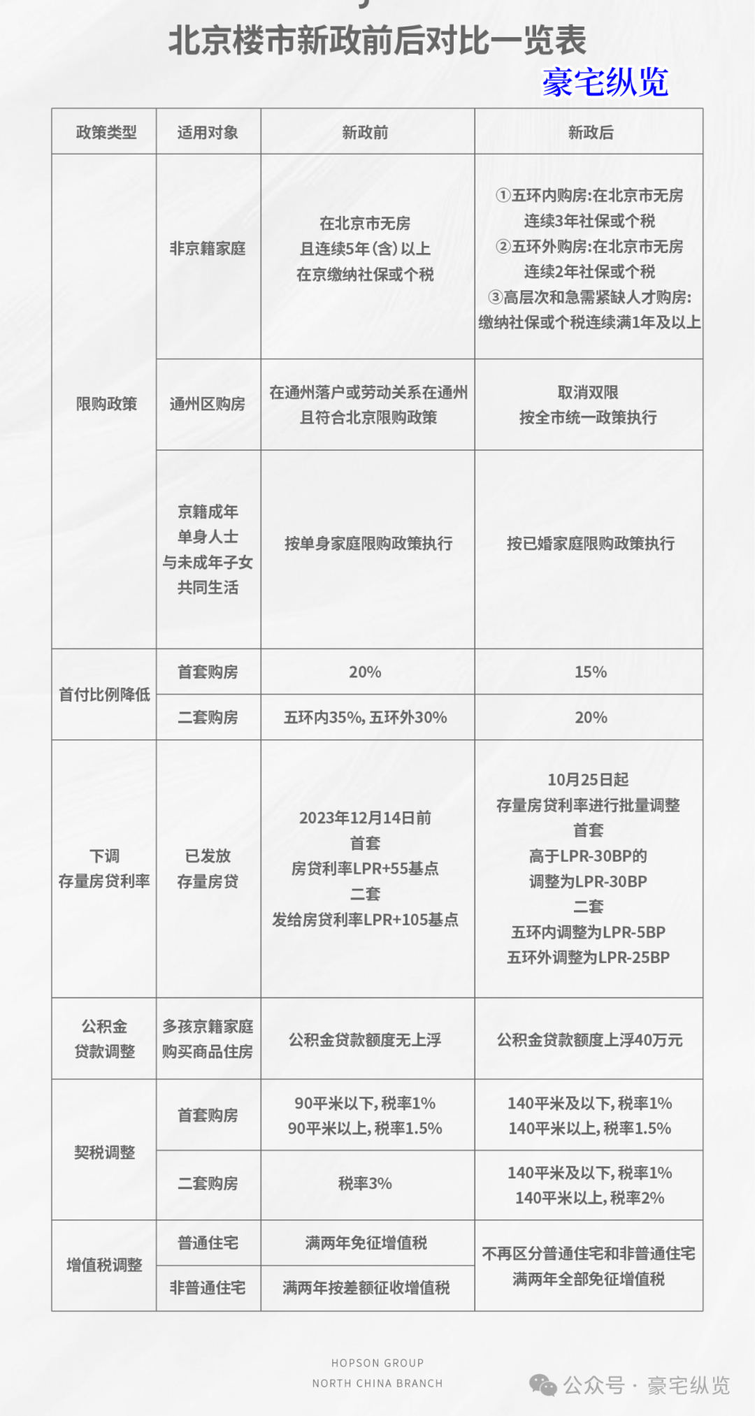 北京最新商业与住宅政策解读