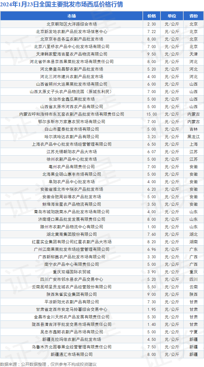 全国西瓜最新市场价格动态