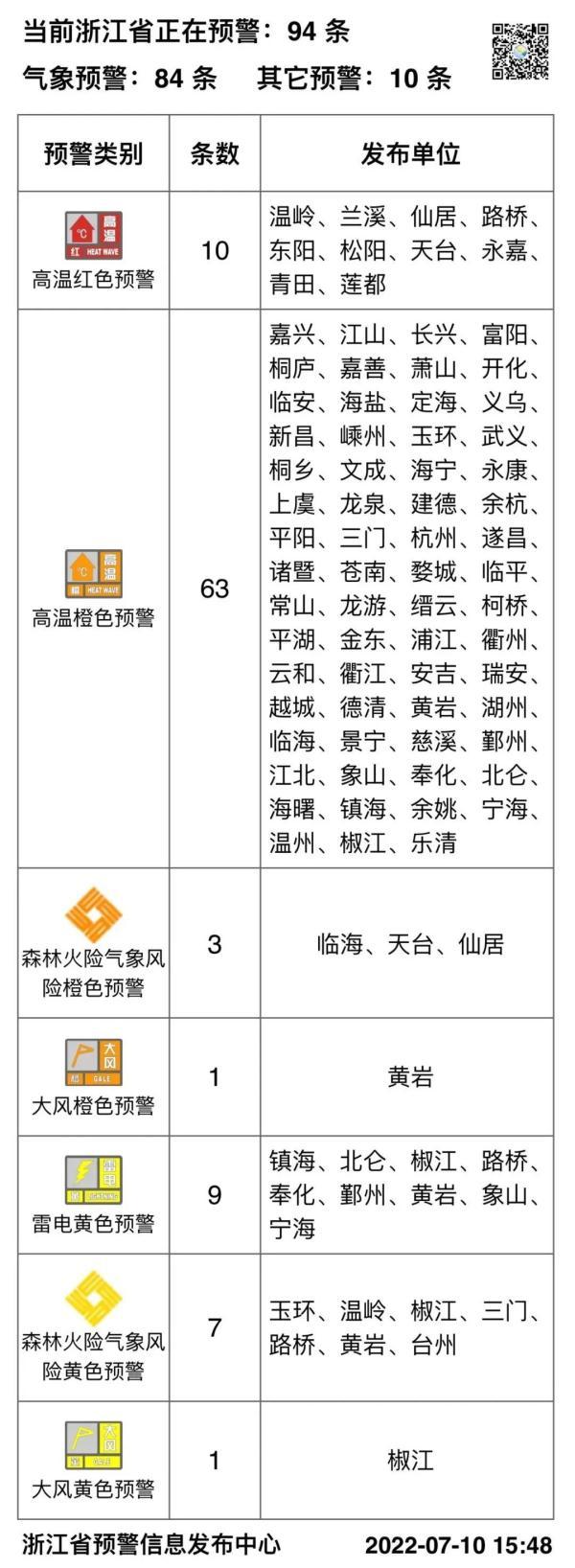 浙江迎来新一轮高温天气预警