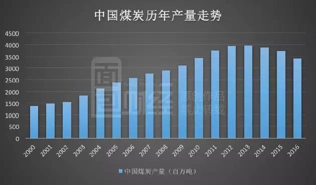 中国煤炭产业再创辉煌，产量稳步攀升新高峰