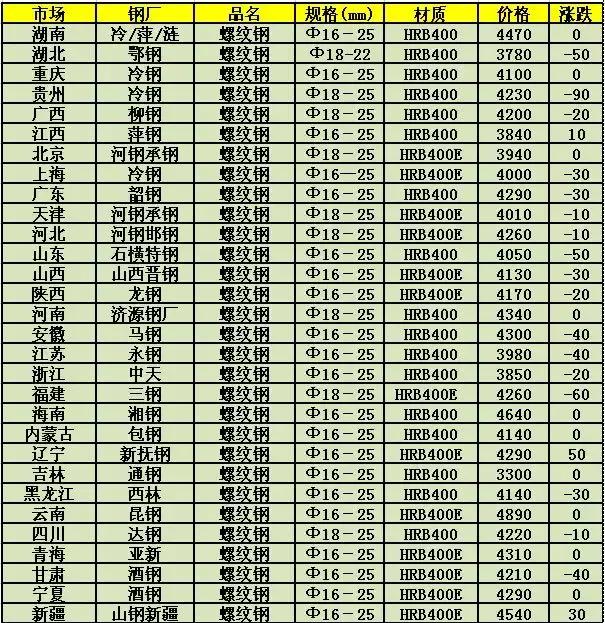 每日实时更新：钢板市场价格动态解析