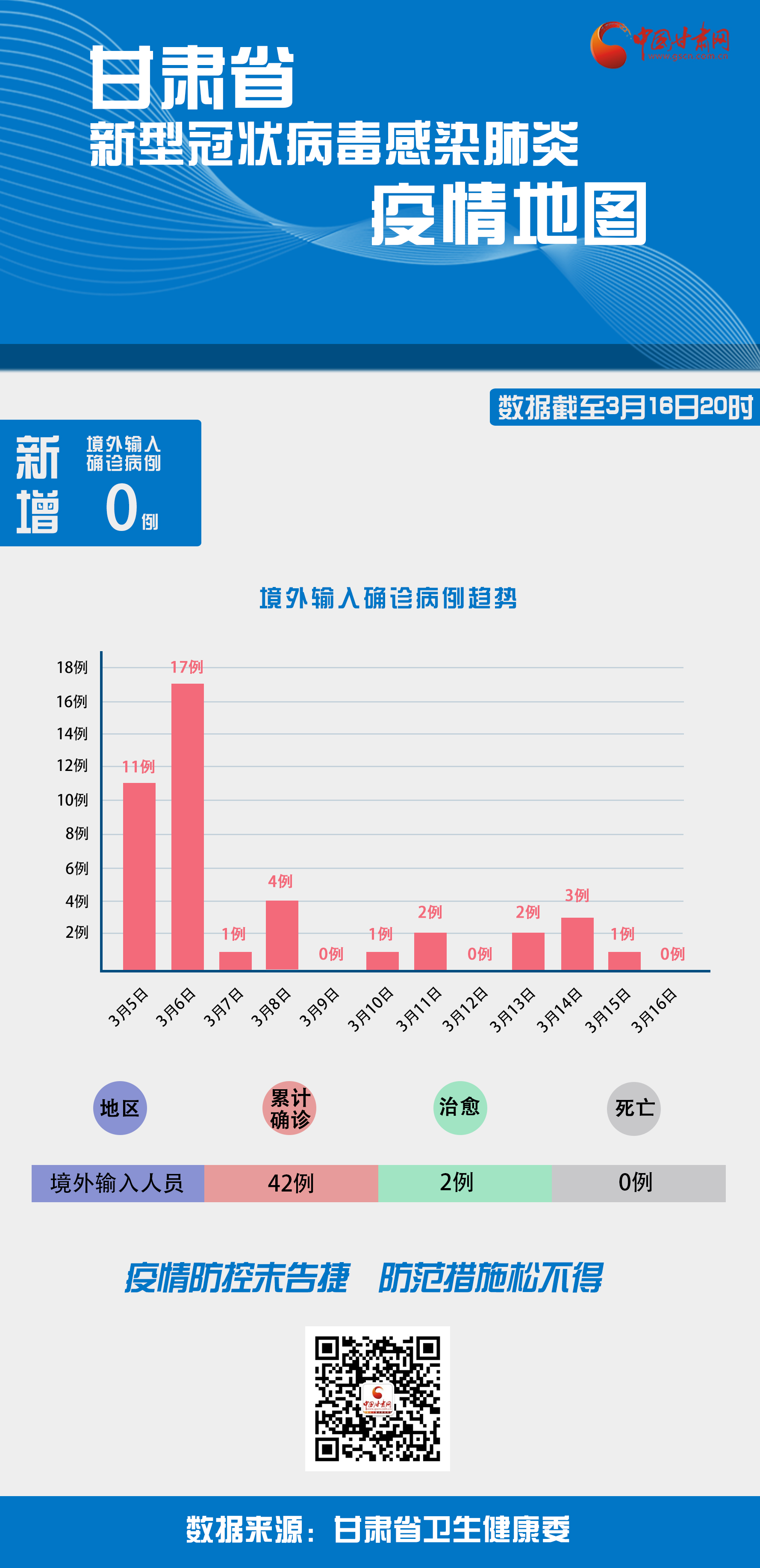 甘肃省今日疫情实时播报：最新分布情况一览