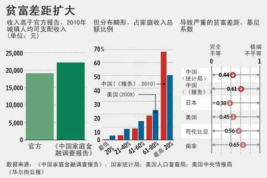 2025年中国最新贫富差距分布详表解析