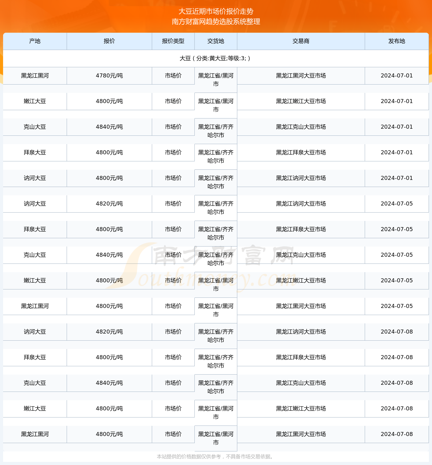 最新黄豆市场价格动态与趋势分析