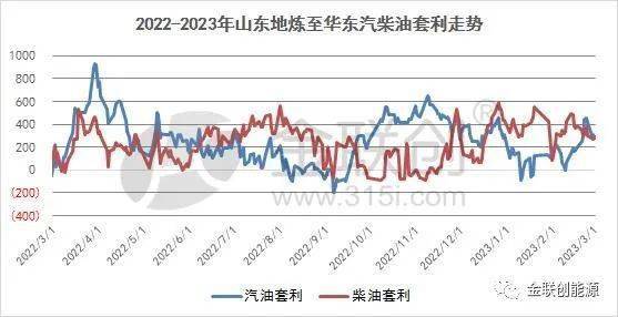 山东地区最新柴油批发市场价格动态解析