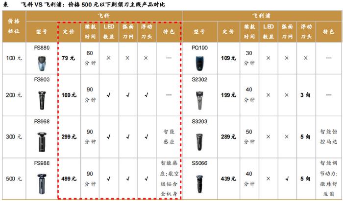 飞科剃须神器——全新升级版剃须刀热销型号大揭秘