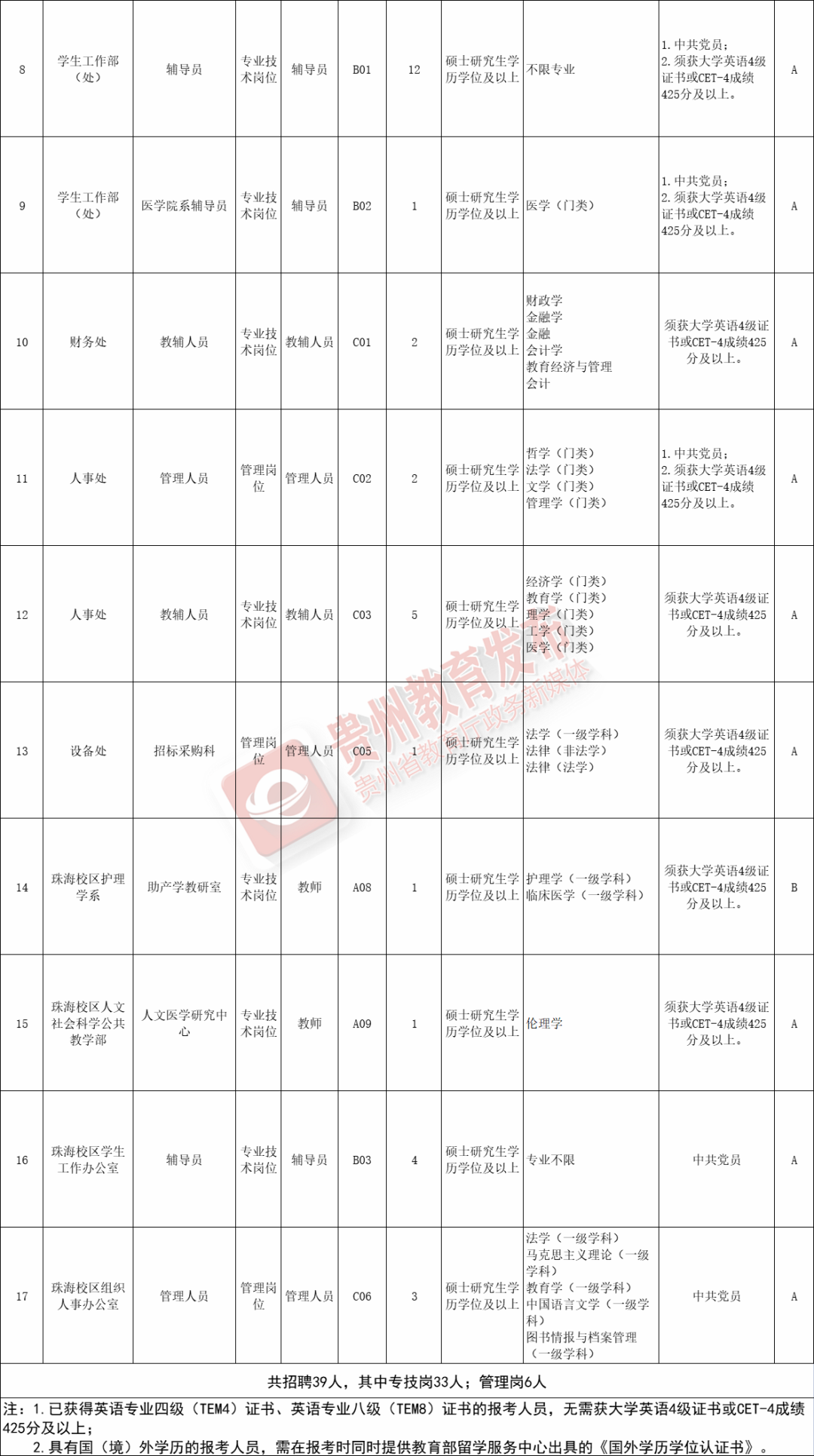 道真事业单位最新招聘