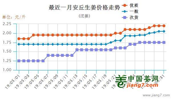 最新鲜姜市场行情一览