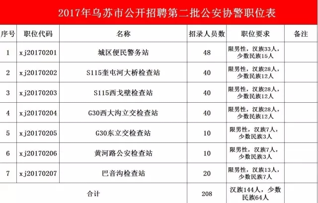 乌鲁木齐公安辅警火热招募中，最新一波招聘信息来袭！