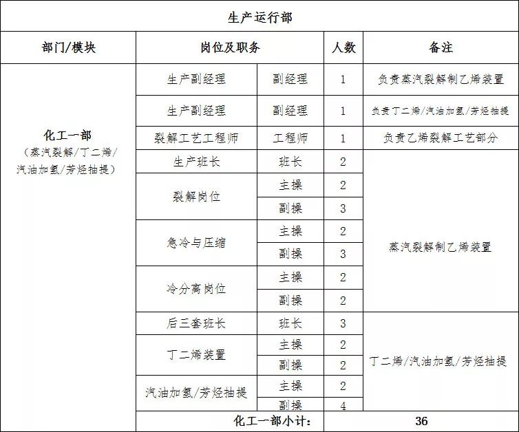 【古雷石化】最新招聘动态，职位空缺速来围观！